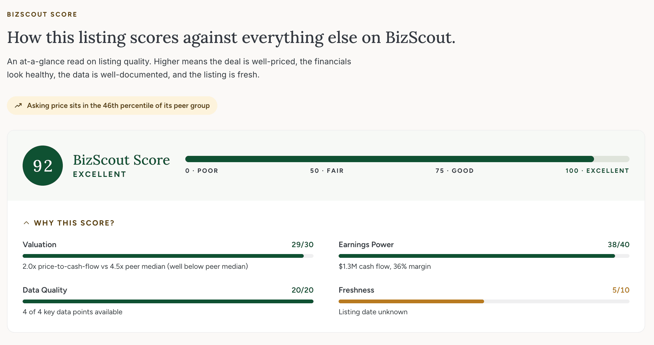 BizScout Score panel showing a 92 Excellent score with Valuation 29/30, Earnings Power 38/40, Data Quality 20/20, and Freshness 5/10 breakdown